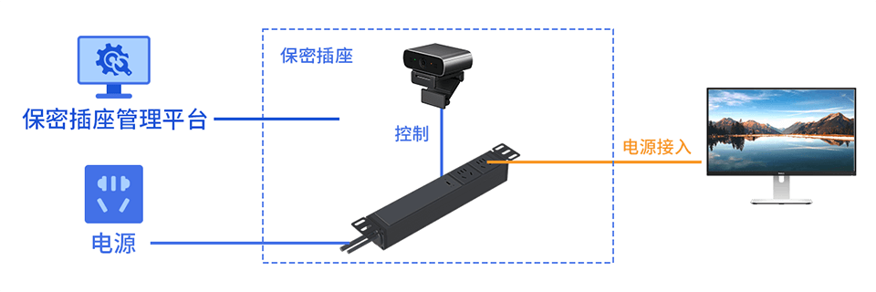 使用場(chǎng)景拓?fù)?>
</div>
<!-- <div id=